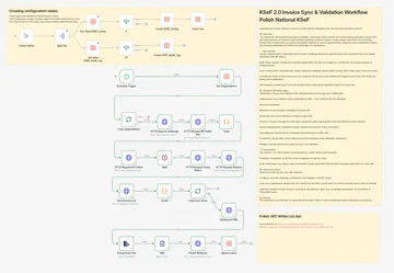 Workflow n8n KSeF Weryfikacja NIP i RNB na Białej Liście VAT Ministerstwa Finansów